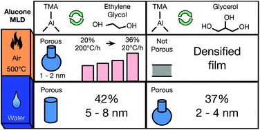 Graphical abstract: The transformation behaviour of “alucones”, deposited by molecular layer deposition, in nanoporous Al2O3 layers