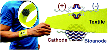 Graphical abstract: Sweat-based wearable energy harvesting-storage hybrid textile devices