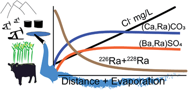 Graphical abstract: Emerging investigator series: radium accumulation in carbonate river sediments at oil and gas produced water discharges: implications for beneficial use as disposal management