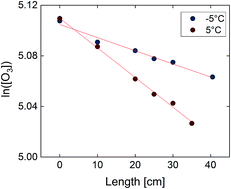 Graphical abstract: Microphysics of the aqueous bulk counters the water activity driven rate acceleration of bromide oxidation by ozone from 289–245 K