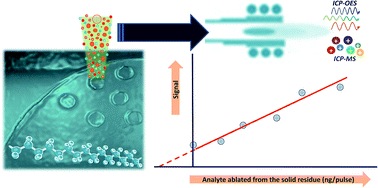 Graphical abstract: Quantitative elemental analysis of polymers through laser ablation – inductively coupled plasma by using a dried droplet calibration approach, DDCA