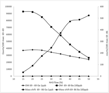 Graphical abstract: Low level determination of gallium isotopes by ICP-QQQ