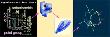 Graphical abstract: Correlative analysis of metal organic framework structures through manifold learning of Hirshfeld surfaces