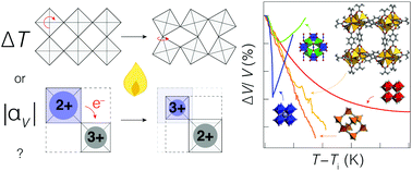 Graphical abstract: How to quantify isotropic negative thermal expansion: magnitude, range, or both?