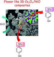 Graphical abstract: Flower-like 3-dimensional hierarchical Co3O4/NiO microspheres for 4-nitrophenol reduction reaction