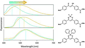 Graphical abstract: β-Diketone derivatives: influence of the chelating group on the photophysical and mechanofluorochromic properties