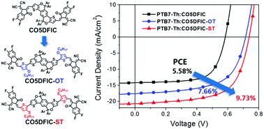 Graphical abstract: Alkoxythiophene and alkylthiothiophene π-bridges enhance the performance of A–D–A electron acceptors