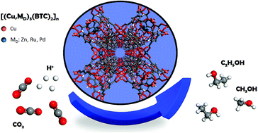 Graphical abstract: Synthesis of heterometallic metal–organic frameworks and their performance as electrocatalyst for CO2 reduction