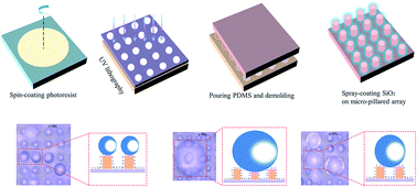 Graphical abstract: Bio-inspired antifogging PDMS coupled micro-pillared superhydrophobic arrays and SiO2 coatings