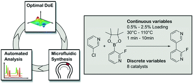 Graphical abstract: Optimum catalyst selection over continuous and discrete process variables with a single droplet microfluidic reaction platform