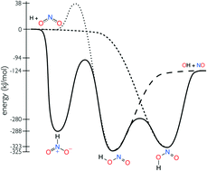 Graphical abstract: Decomposition kinetics for HONO and HNO2