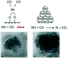 Graphical abstract: NO reduction with CO over HY zeolite-supported rhodium dicarbonyl complexes: giving insight into the structure sensitivity