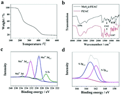 Graphical abstract: Microwave-assisted preparation of paramagnetic zwitterionic amphiphilic copolymer hybrid molybdenum disulfide for T1-weighted magnetic resonance imaging-guided photothermal therapy