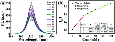 Graphical abstract: All-inorganic CsPbBr3 perovskite quantum dots as a photoluminescent probe for ultrasensitive Cu2+ detection