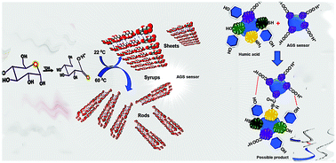 Graphical abstract: Detection of humic acid in water using flat-sheet and folded-rod viscous alkaline glucose syrups