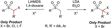 Graphical abstract: Controlled α-mono- and α,α-di-halogenation of alkyl sulfones using reagent–solvent halogen bonding