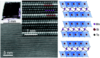 Graphical abstract: Antiferromagnetic topological insulator MnBi2Te4: synthesis and magnetic properties