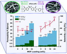 Graphical abstract: High performance MIL-101(Cr)@6FDA-mPD and MOF-199@6FDA-mPD mixed-matrix membranes for CO2/CH4 separation