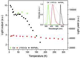 Graphical abstract: Bright and fast scintillation of organolead perovskite MAPbBr3 at low temperatures