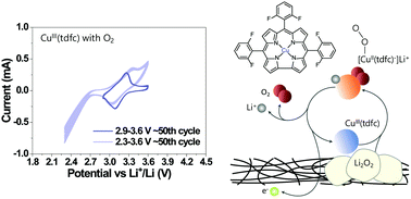 Graphical abstract: Controllable and stable organometallic redox mediators for lithium oxygen batteries