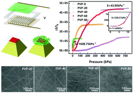 Graphical abstract: A new approach for an ultrasensitive tactile sensor covering an ultrawide pressure range based on the hierarchical pressure-peak effect