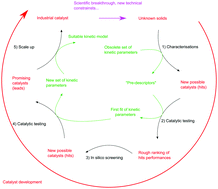 Graphical abstract: A naphtha reforming process development methodology based on the identification of catalytic reactivity descriptors