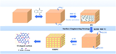 Graphical abstract: Quinone/ester-based oxygen functional group-incorporated full carbon Li-ion capacitor for enhanced performance