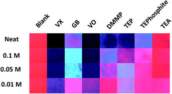 Graphical abstract: Qualitative colorimetric analysis of a Ir(iii)/Eu(iii) dyad in the presence of chemical warfare agents and simulants on a paper matrix