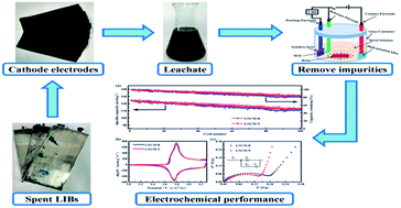 Graphical abstract: Impurity removal with highly selective and efficient methods and the recycling of transition metals from spent lithium-ion batteries