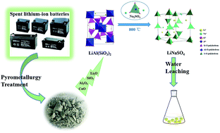 Graphical abstract: Aqueous leaching of lithium from simulated pyrometallurgical slag by sodium sulfate roasting