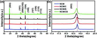 Graphical abstract: Structure and electrochemical performance modulation of a LiNi0.8Co0.1Mn0.1O2 cathode material by anion and cation co-doping for lithium ion batteries