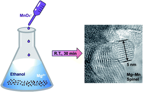 Graphical abstract: Rapid room-temperature synthesis of ultrasmall cubic Mg–Mn spinel cathode materials for rechargeable Mg-ion batteries