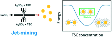 Graphical abstract: Jet-mixing reactor for the production of monodisperse silver nanoparticles using a reduced amount of capping agent