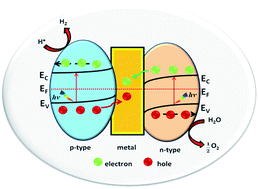 Graphical abstract: A novel energy-dependent p-semiconductor–metal–n-semiconductor heterojunction for selectively steering charge flow in a Z-scheme photocatalyst