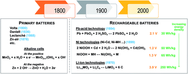 Graphical abstract: Rechargeable aqueous electrolyte batteries: from univalent to multivalent cation chemistry