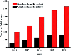 Graphical abstract: Recent advances in graphene-based platinum and palladium electrocatalysts for the methanol oxidation reaction