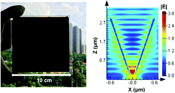 Graphical abstract: Tunable 3D light trapping architectures based on self-assembled SnSe2 nanoplate arrays for ultrasensitive SERS detection