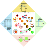 Graphical abstract: Nanomaterial-based multiplex optical sensors