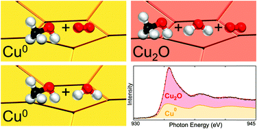 Graphical abstract: Identifying the catalyst chemical state and adsorbed species during methanol conversion on copper using ambient pressure X-ray spectroscopies