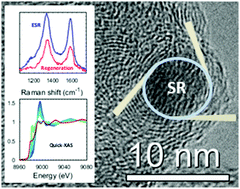 Graphical abstract: Quick-EXAFS and Raman monitoring of activation, reaction and deactivation of NiCu catalysts obtained from hydrotalcite-like precursors