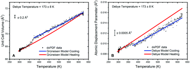 Graphical abstract: Temperature reversible synergistic formation of cerium oxyhydride and Au hydride: a combined XAS and XPDF study