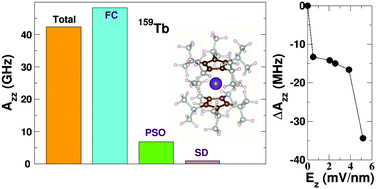 Graphical abstract: Electrically tuned hyperfine spectrum in neutral Tb(ii)(CpiPr5)2 single-molecule magnet