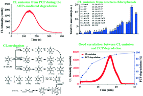 Graphical abstract: Molecular mechanisms and potential applications of the intrinsic chemiluminescence produced from the degradation of haloaromatic pollutants during environmentally-friendly advanced oxidation processes