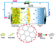 Graphical abstract: A porous organic polymer-coated permselective separator mitigating self-discharge of lithium–sulfur batteries