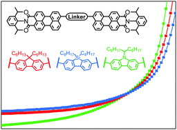 Graphical abstract: Comparison of fluorene, silafluorene and carbazole as linkers in perylene monoimide based non-fullerene acceptors