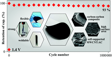 Graphical abstract: Robust, flexible, freestanding and high surface area activated carbon and multi-walled carbon nanotubes composite material with outstanding electrode properties for aqueous-based supercapacitors