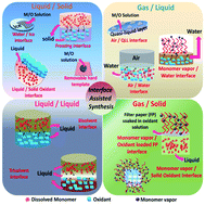 Graphical abstract: Interface-assisted synthesis: a gateway to effective nanostructure tuning of conducting polymers