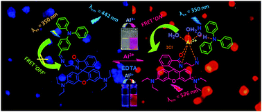 Graphical abstract: FRET based ratiometric switch for selective sensing of Al3+ with bio-imaging in human peripheral blood mononuclear cells