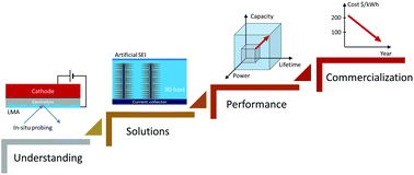 Graphical abstract: Recent advances in research on anodes for safe and efficient lithium–metal batteries