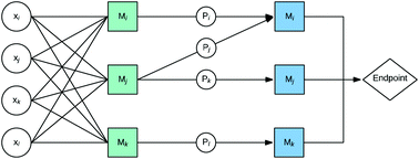 Graphical abstract: Structure–activity prediction networks (SAPNets): a step beyond Nano-QSAR for effective implementation of the safe-by-design concept